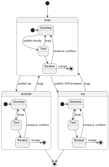 multirepo workflow